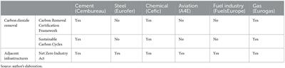 Whose negative emissions? Exploring emergent perspectives on CDR from the EU's hard to abate and fossil industries